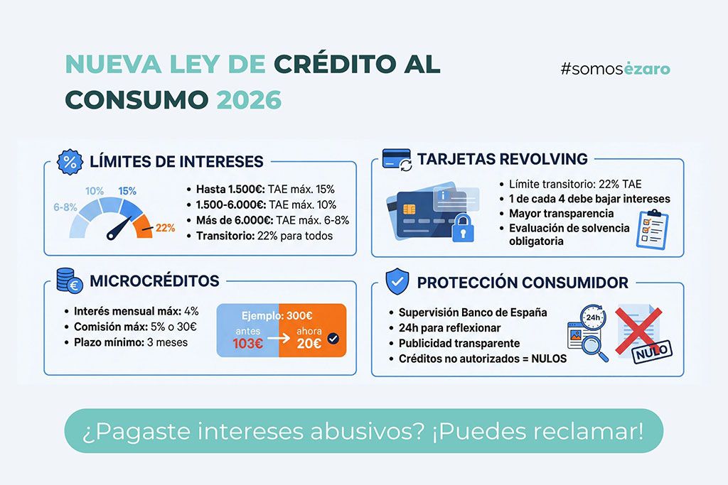 Nueva Ley de Crédito al Consumo 2026